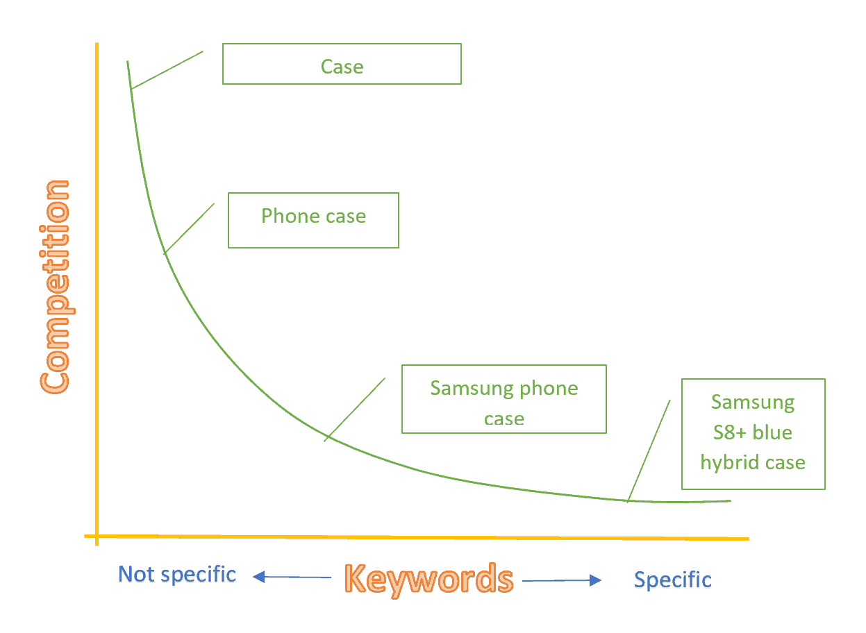 Non categorizzato, long lail keywords short tail keywords